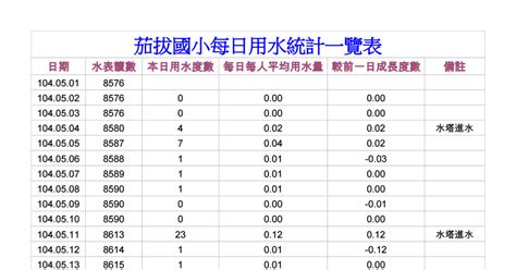 一個人用水度數